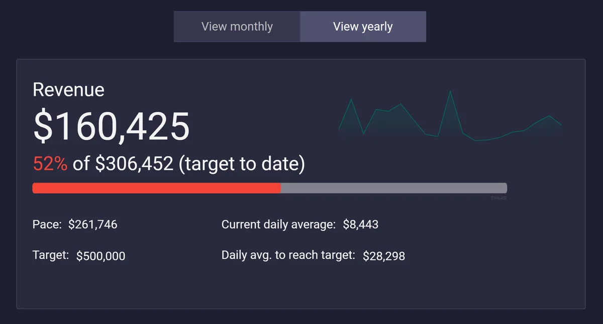 Tableau de bord de suivi d'objectifs dans Looker Studio affichant les revenus mensuels par rapport à l'objectif, au rythme projeté et à la moyenne quotidienne requise