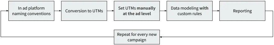 Current UTM strategy diagram
