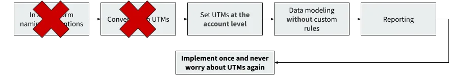 Modern UTM Strategy diagram