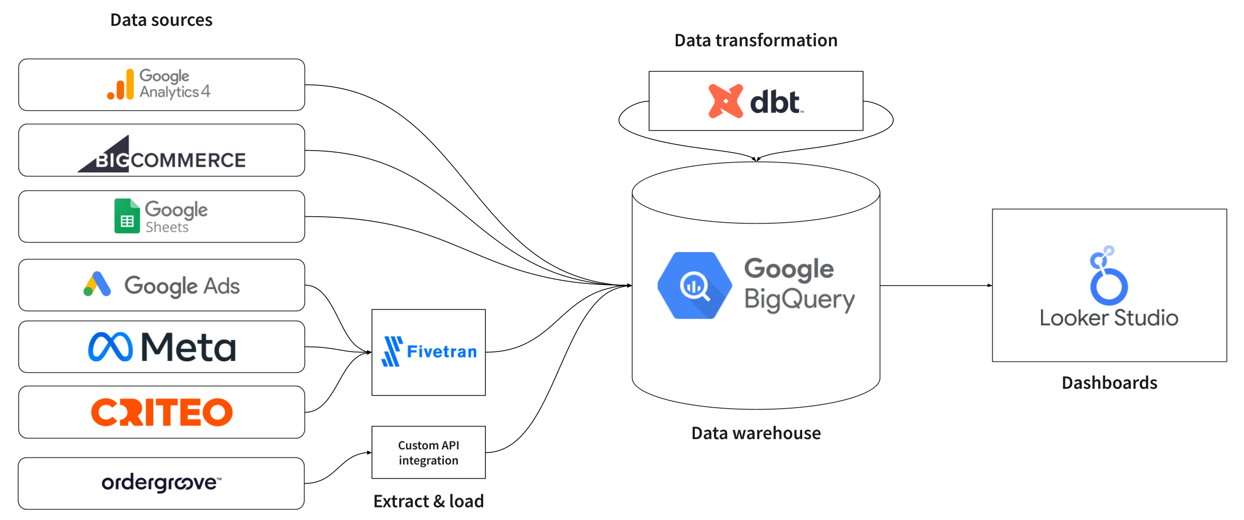 Good Ranchers data pipeline overview