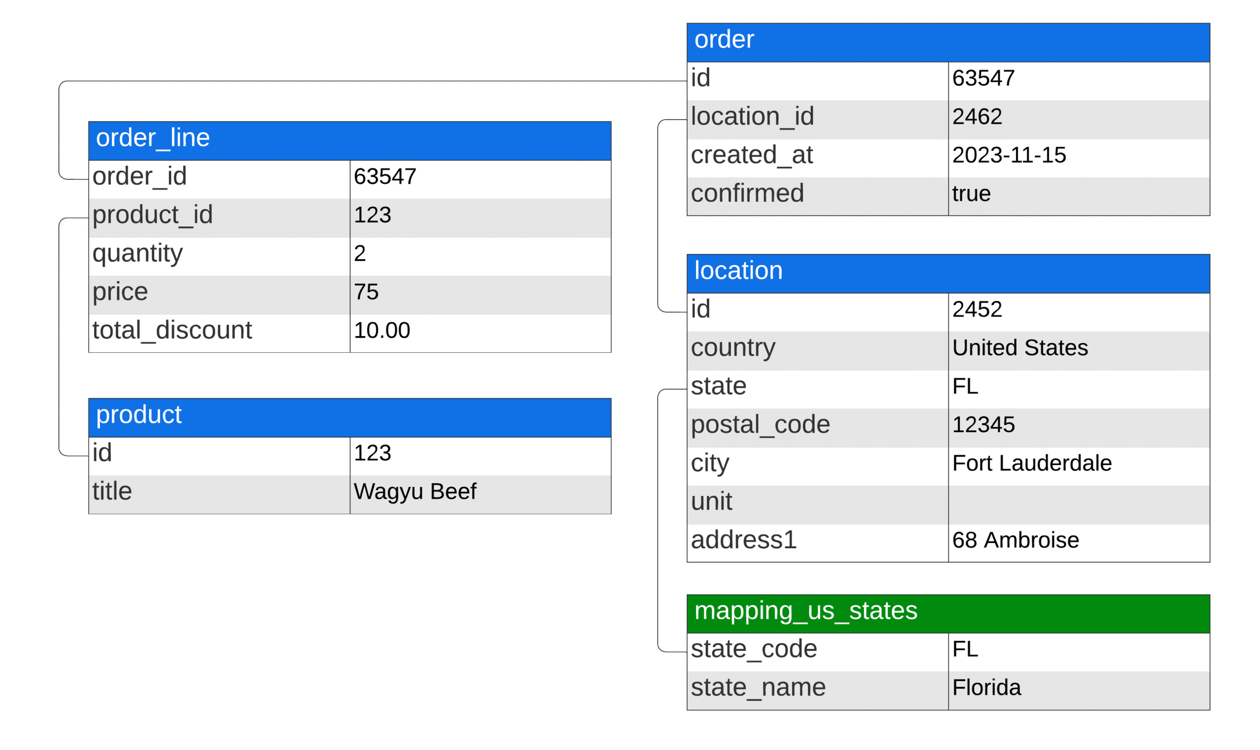 Shopify data