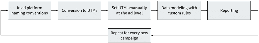 Current UTM strategy diagram