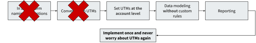 Modern UTM Strategy diagram